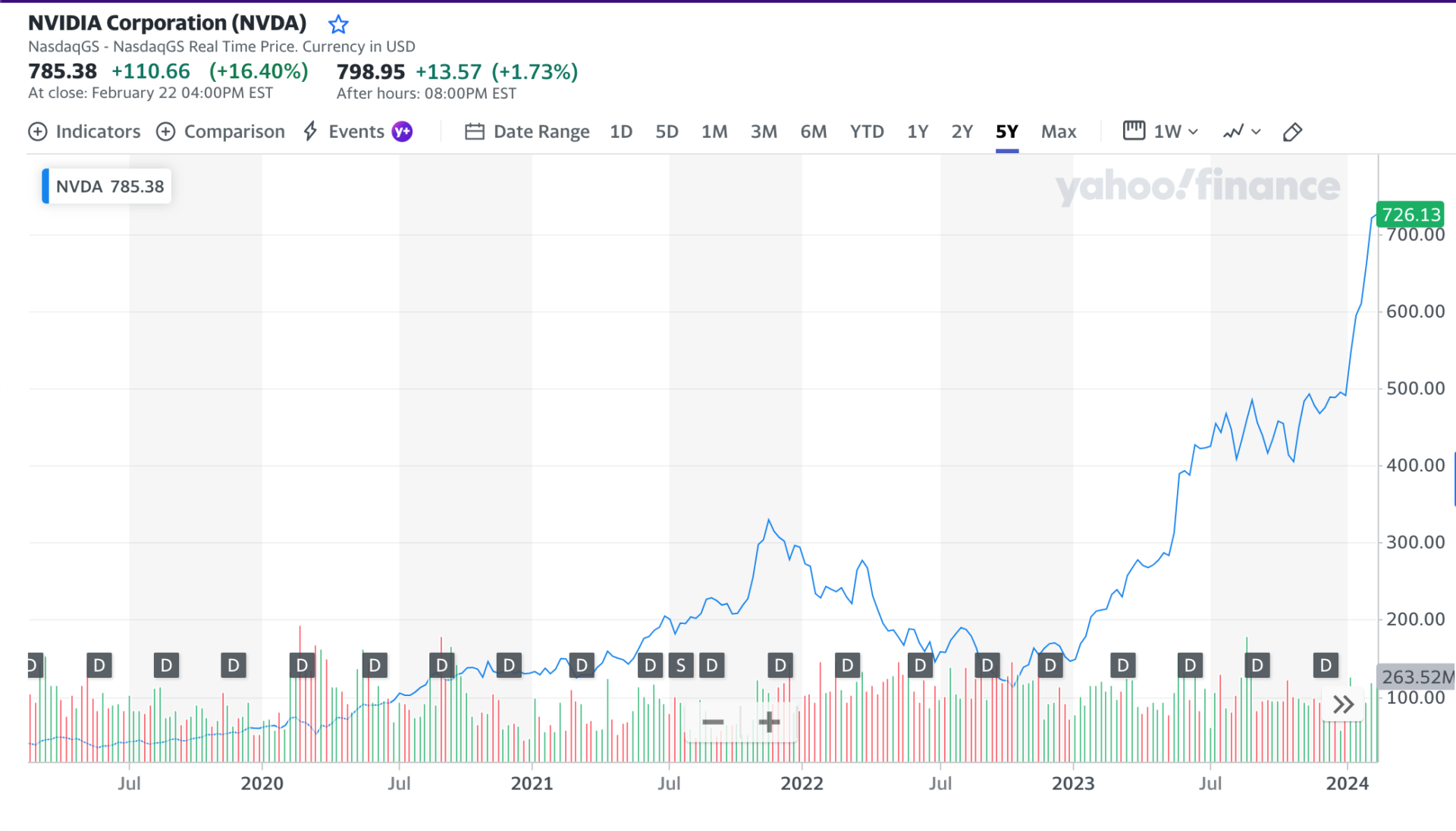 Nvidia’s stock price in February 2024